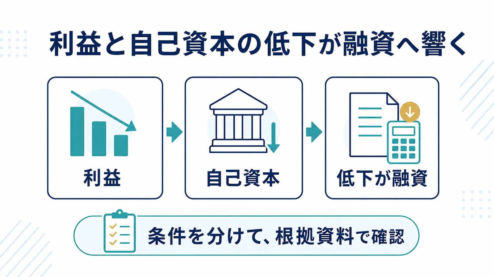 利益と自己資本の低下が融資へ響く