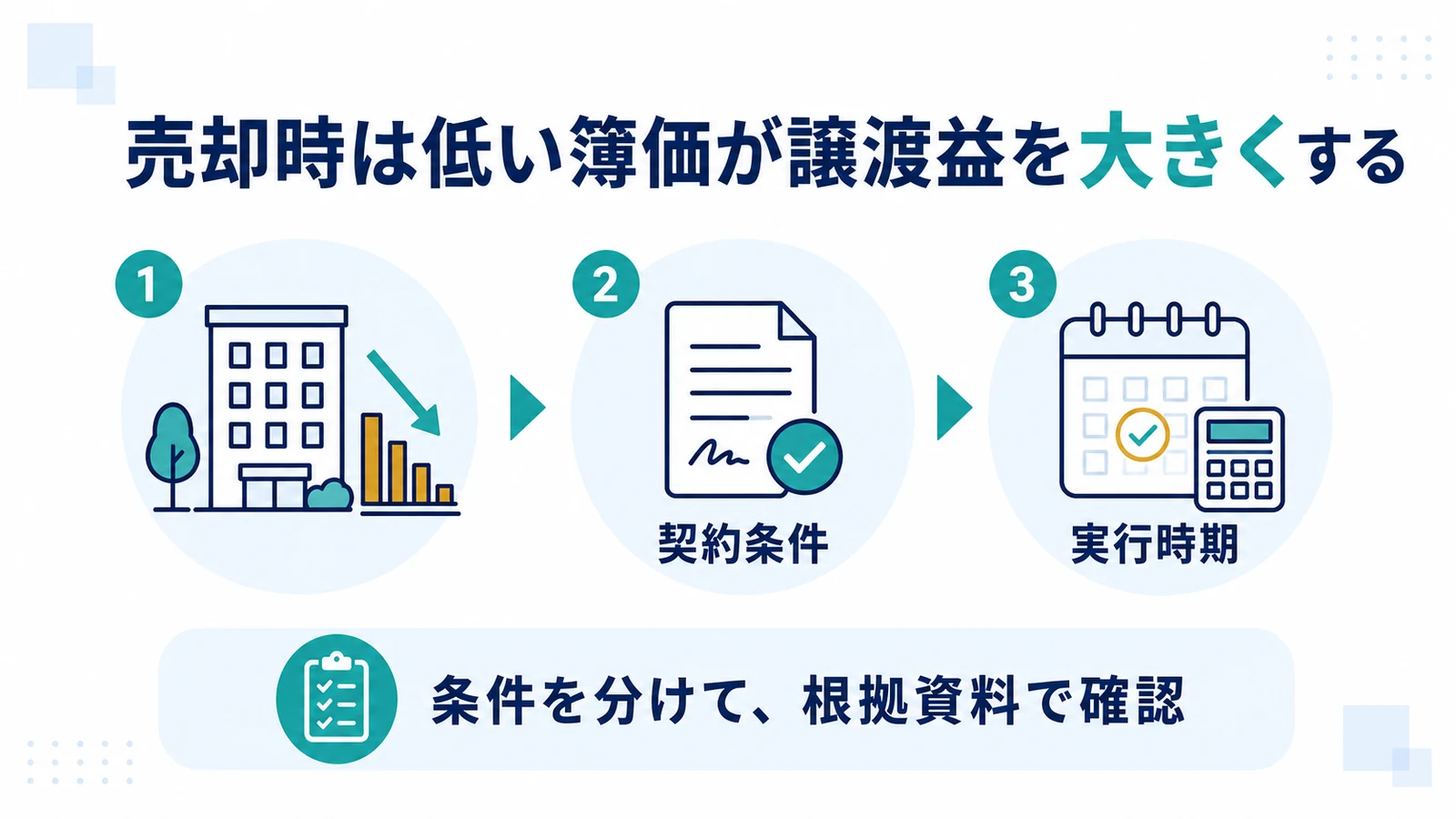 売却時は低い簿価が譲渡益を大きくする