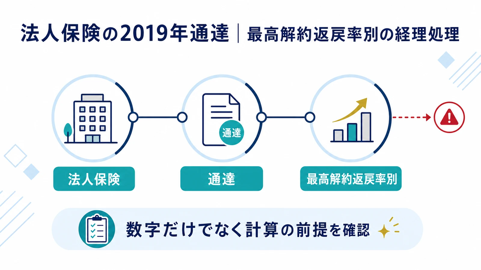 法人保険の2019年通達｜最高解約返戻率別の経理処理