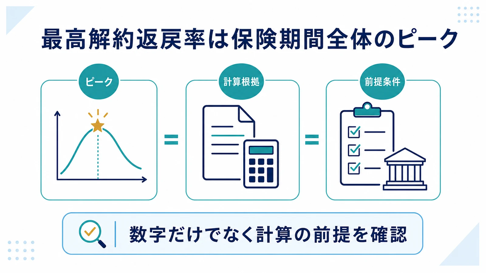最高解約返戻率は保険期間全体のピーク