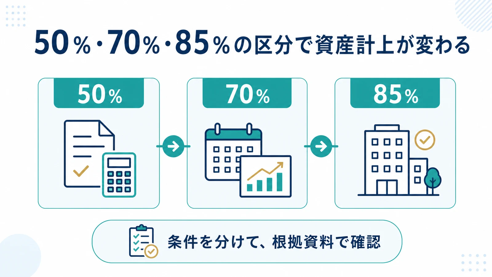 50％・70％・85％の区分で資産計上が変わる