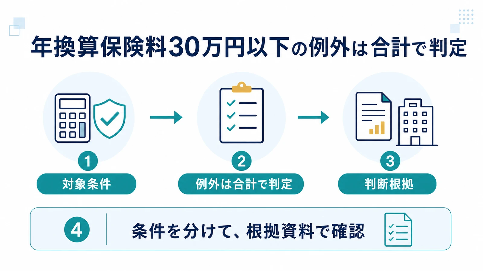 年換算保険料30万円以下の例外は合計で判定