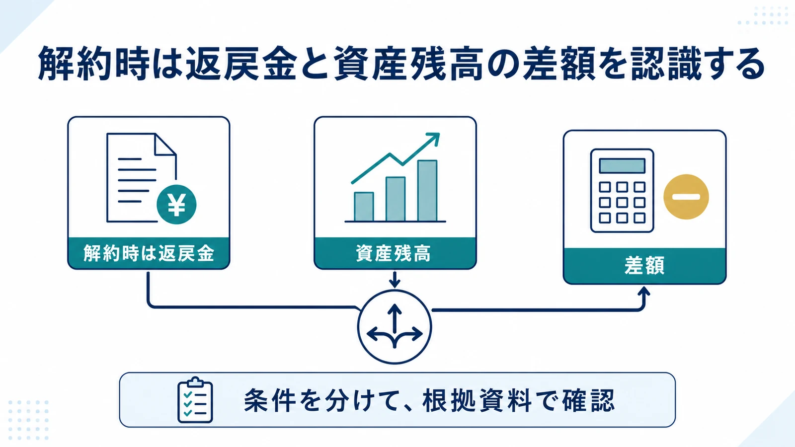 解約時は返戻金と資産残高の差額を認識する