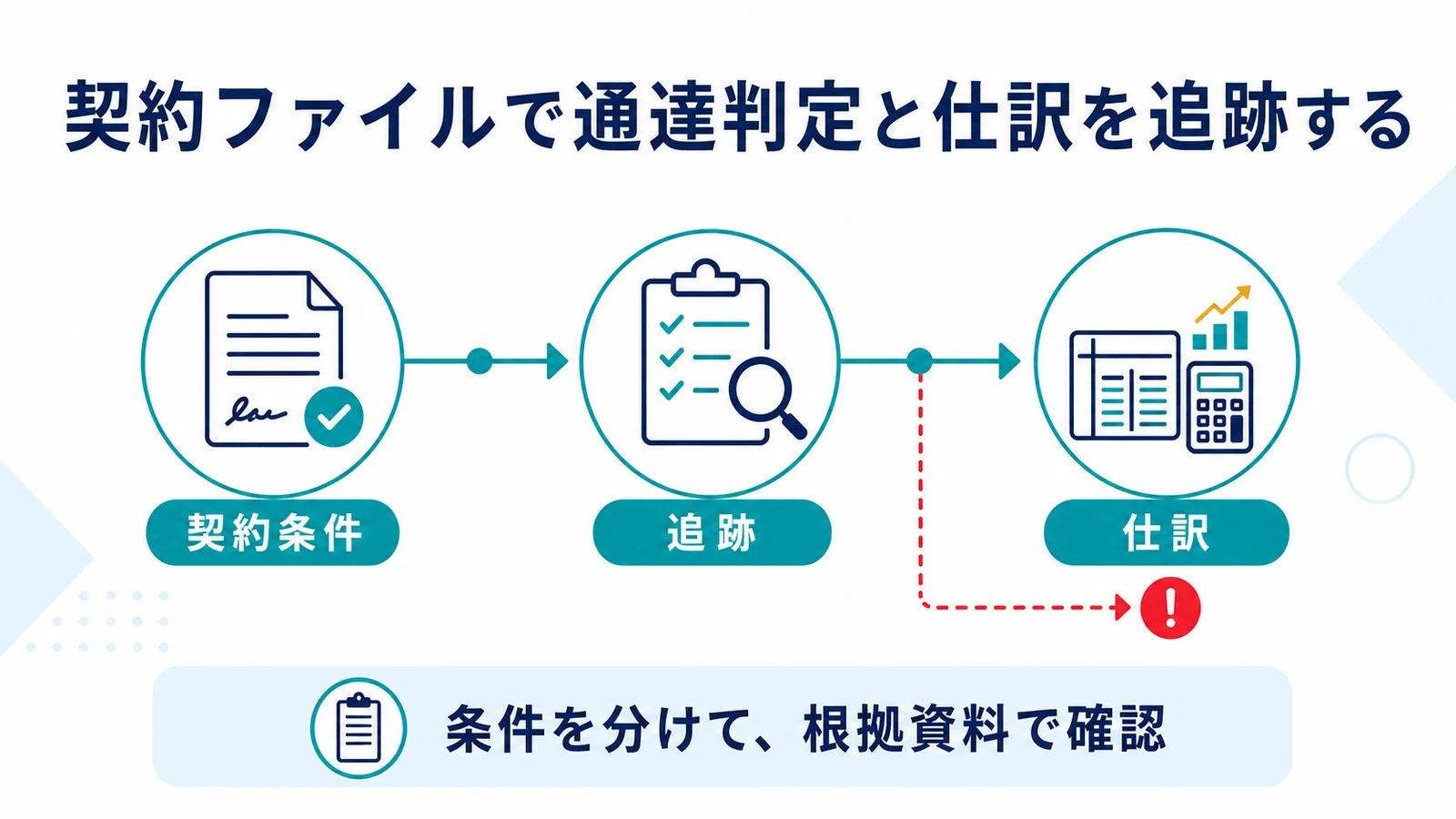 契約ファイルで通達判定と仕訳を追跡する