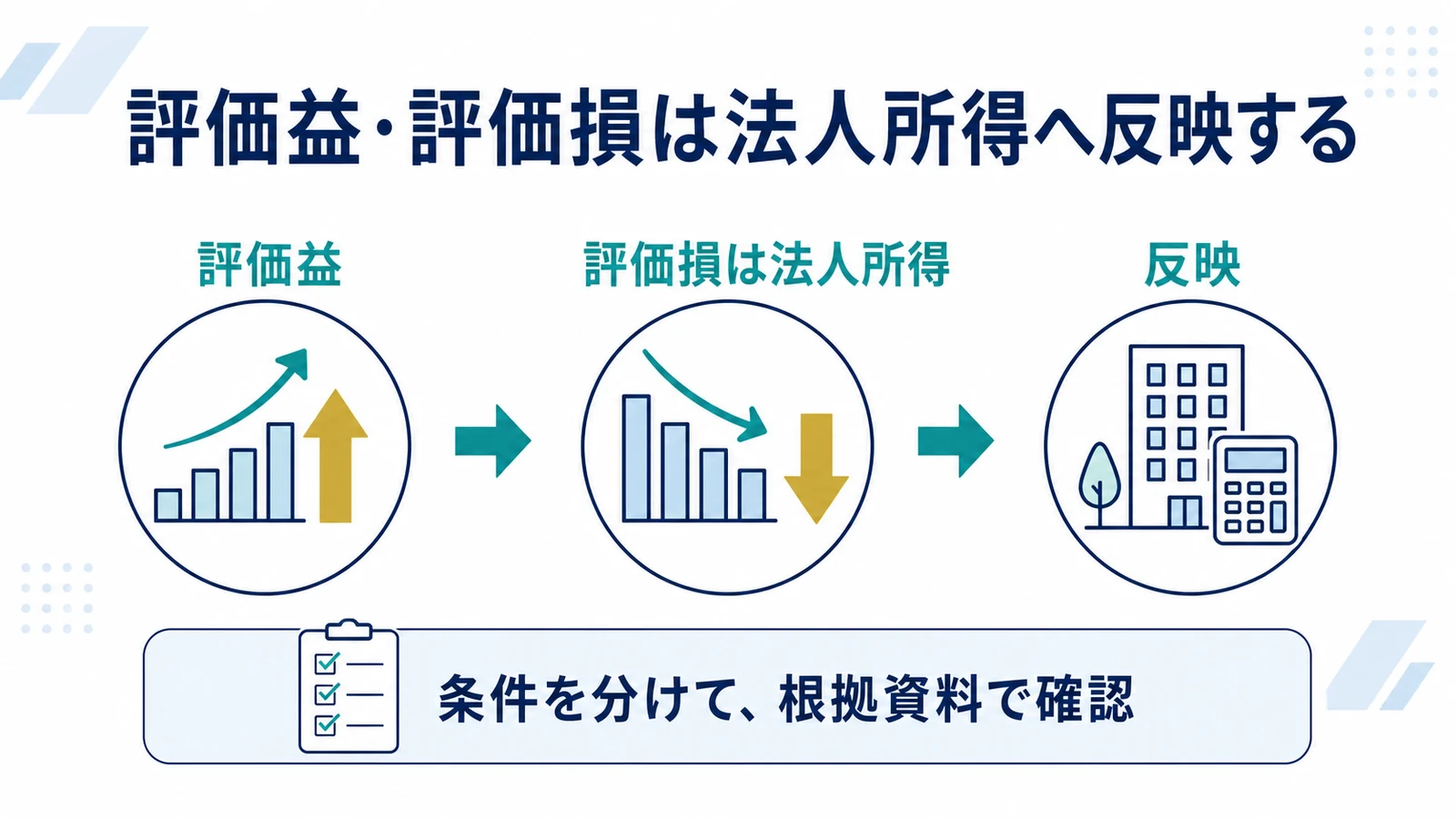 評価益・評価損は法人所得へ反映する