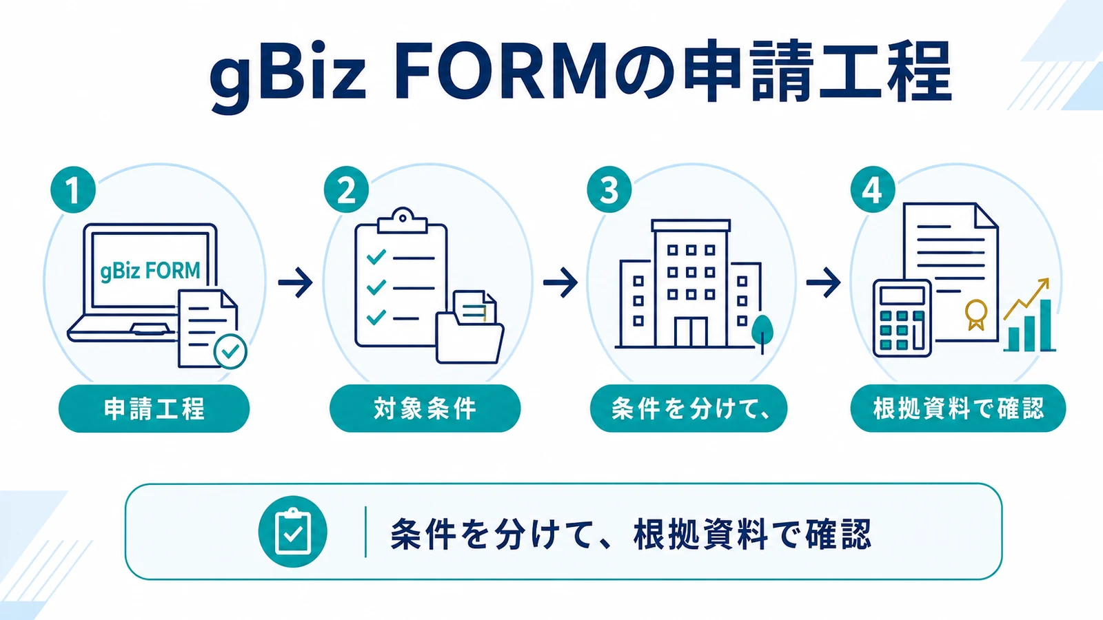 gBiz FORMの申請工程