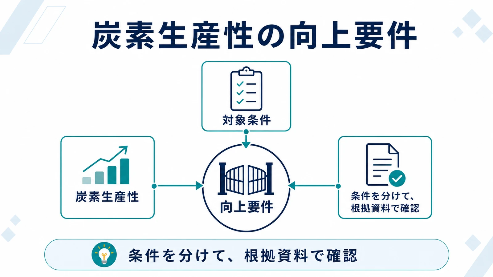 炭素生産性の向上要件