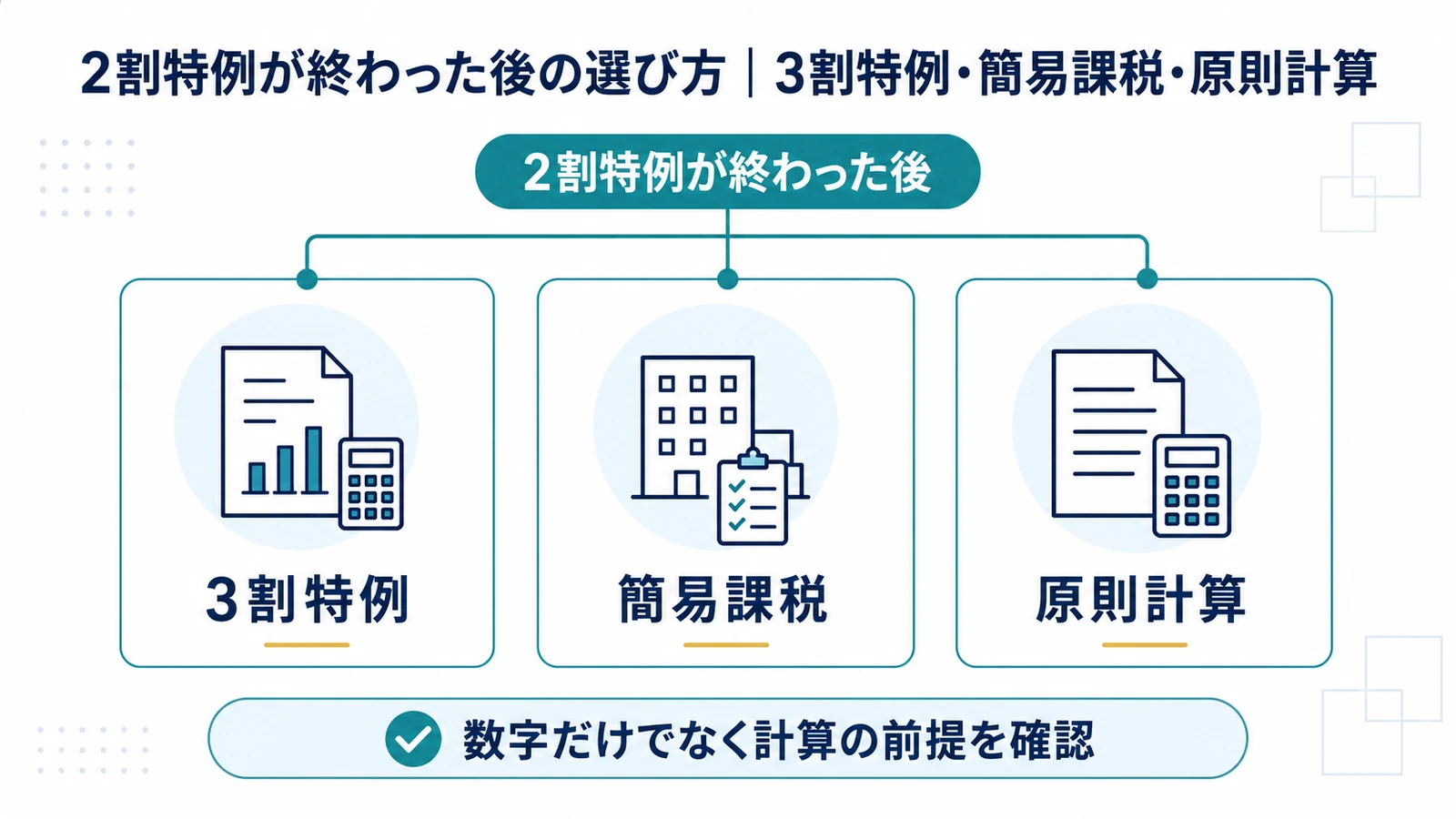2割特例が終わった後の選び方|3割特例・簡易課税・原則計算