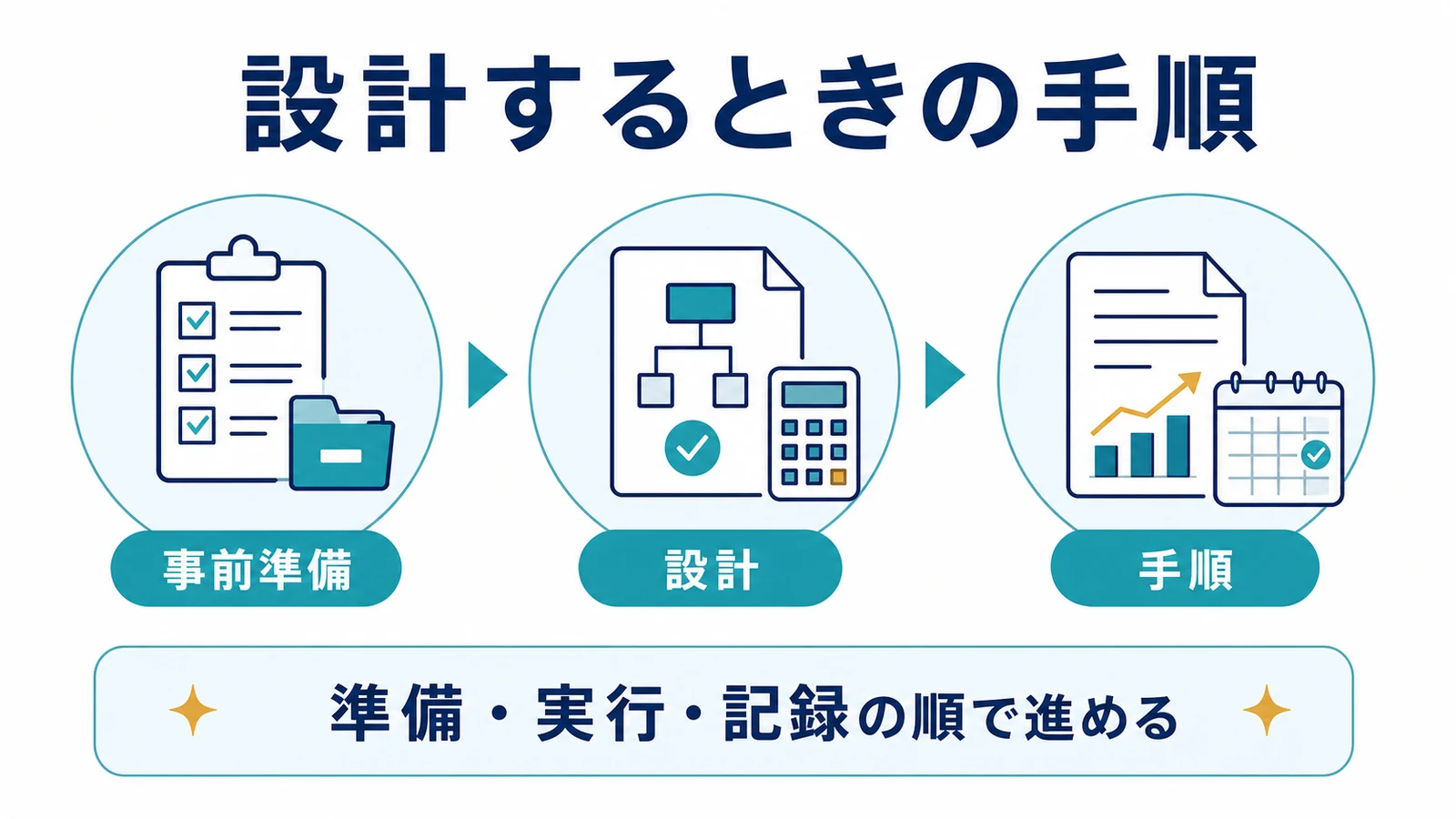 設計するときの手順