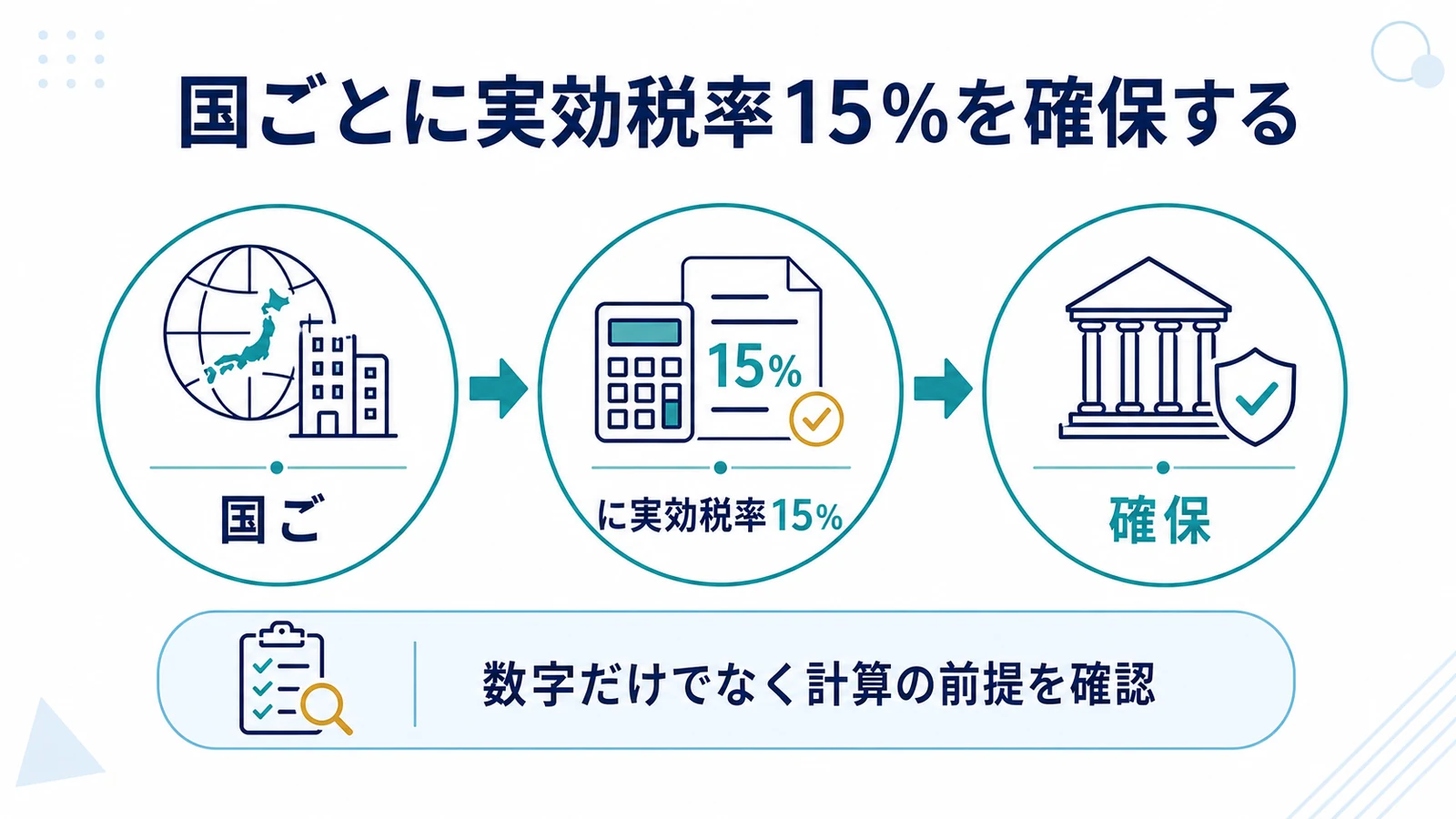 国ごとに実効税率15%を確保する
