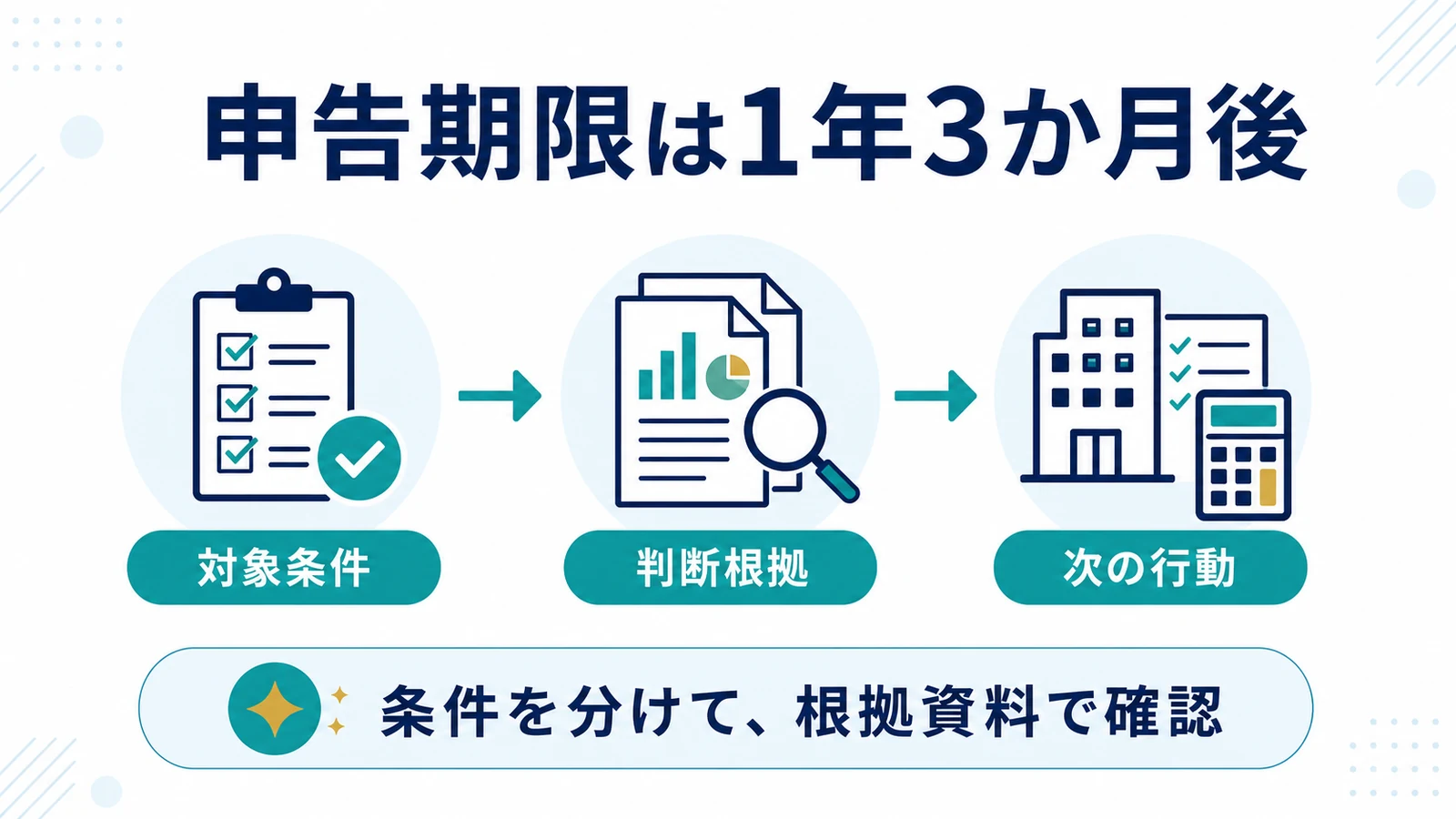 申告期限は1年3か月後