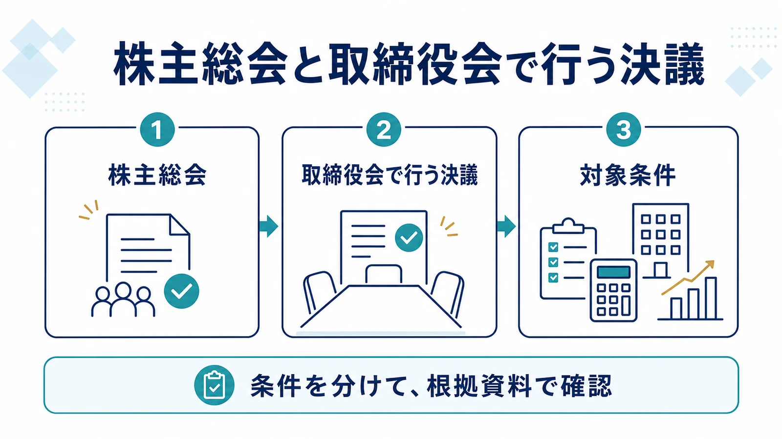 株主総会と取締役会で行う決議