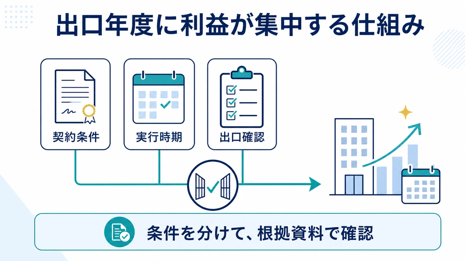 出口年度に利益が集中する仕組み