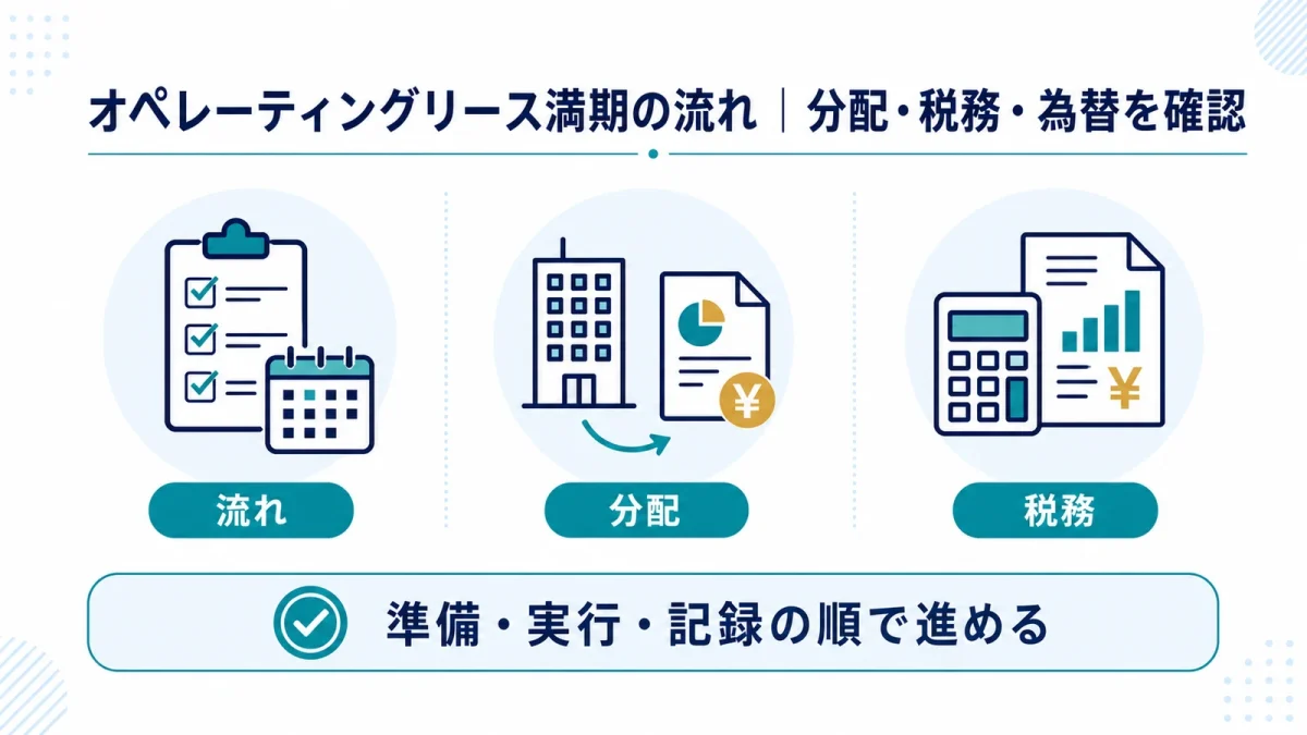 オペレーティングリース満期の流れ｜分配・税務・為替を確認