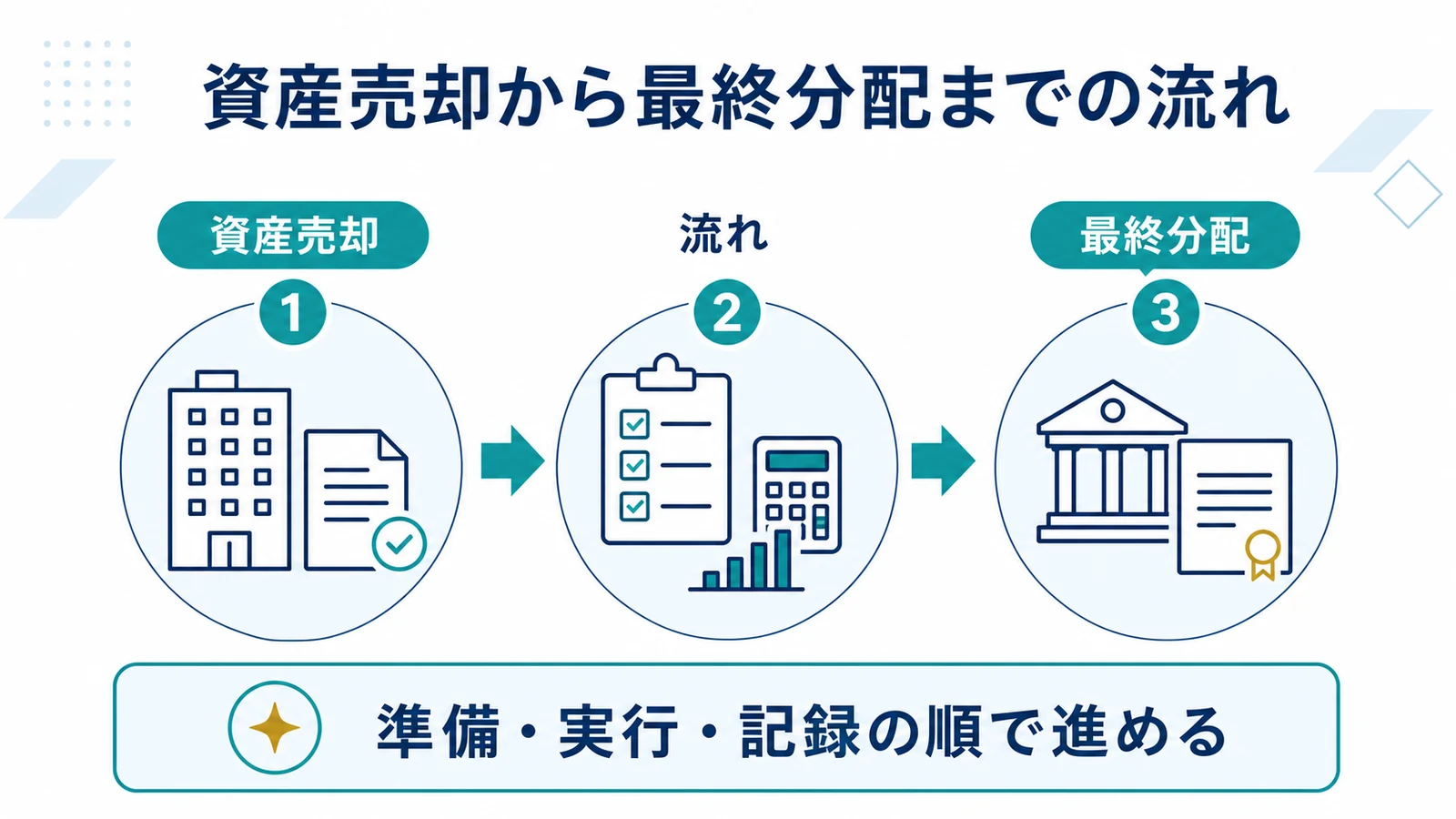資産売却から最終分配までの流れ