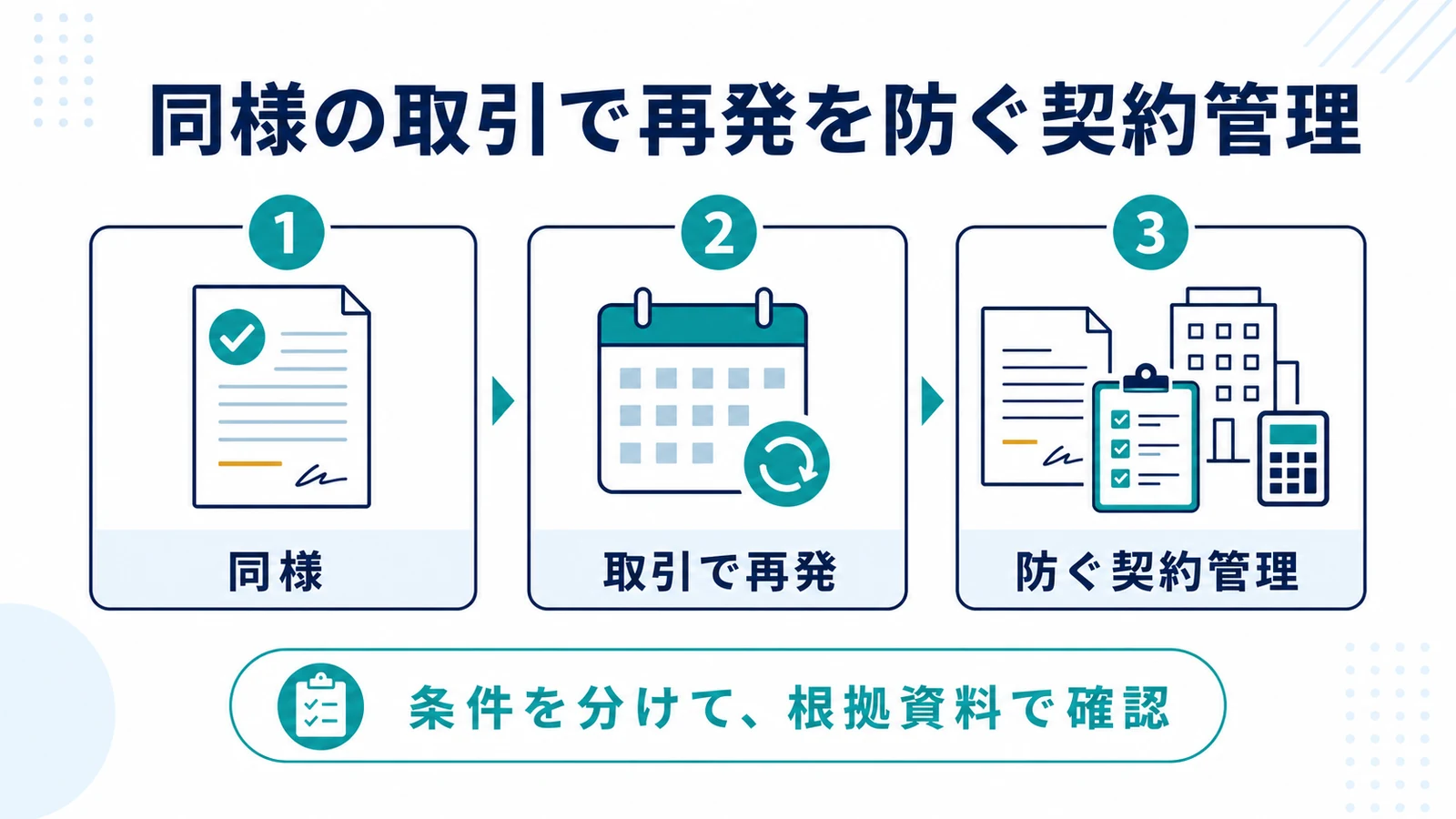 同様の取引で再発を防ぐ契約管理