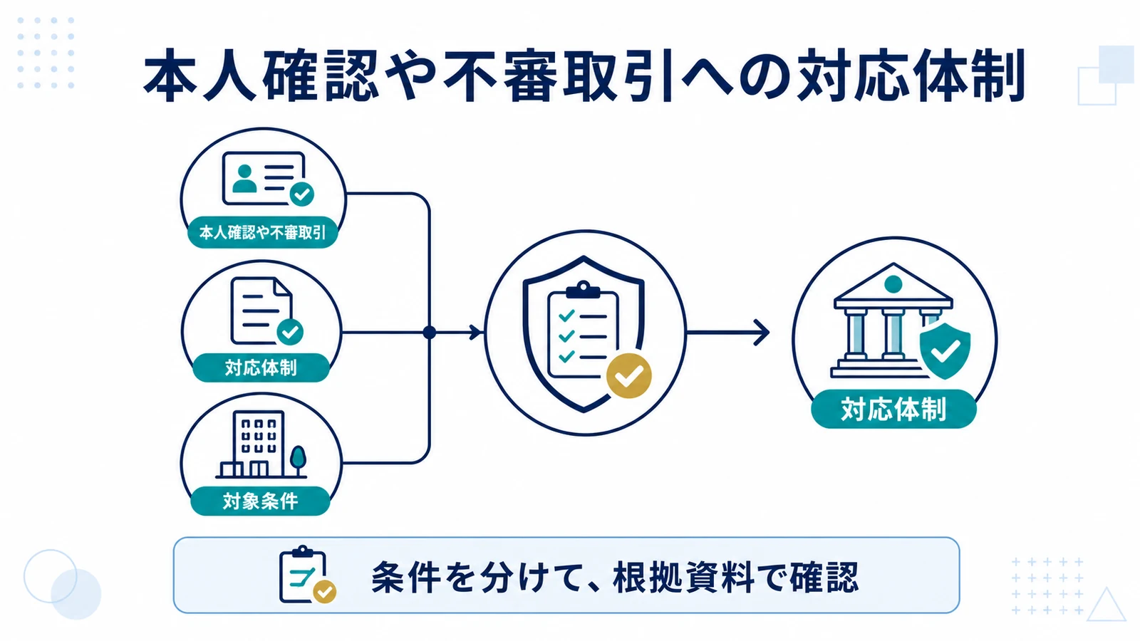 本人確認や不審取引への対応体制