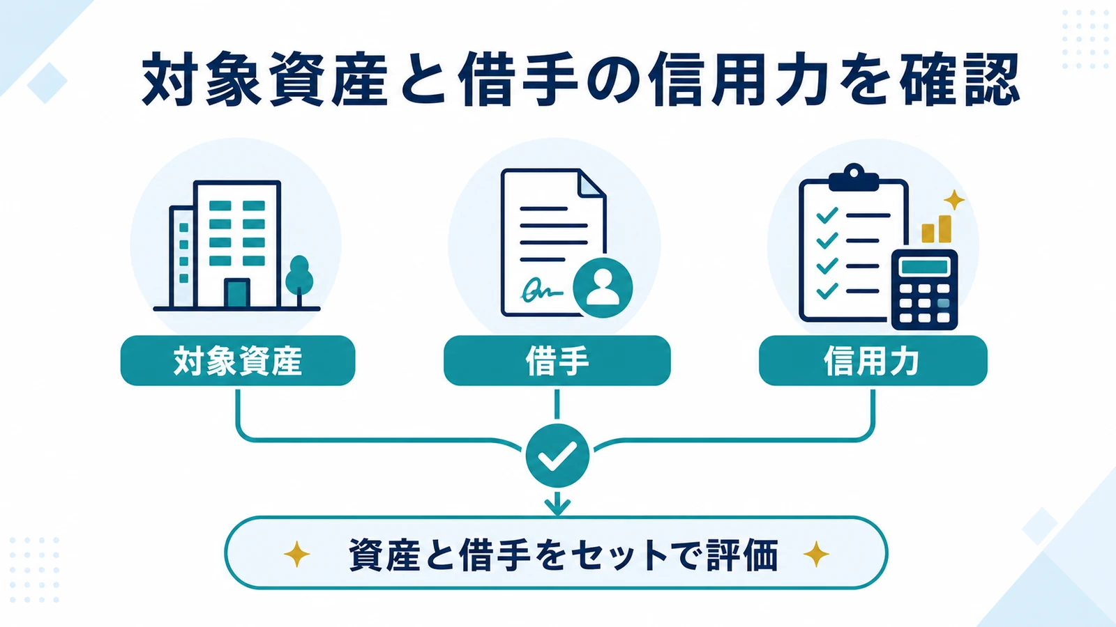 対象資産と借手の信用力を確認