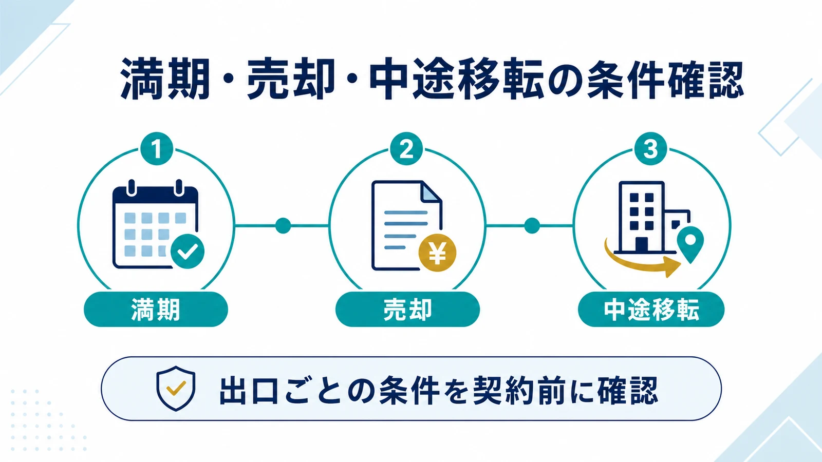 満期・売却・中途移転の条件確認