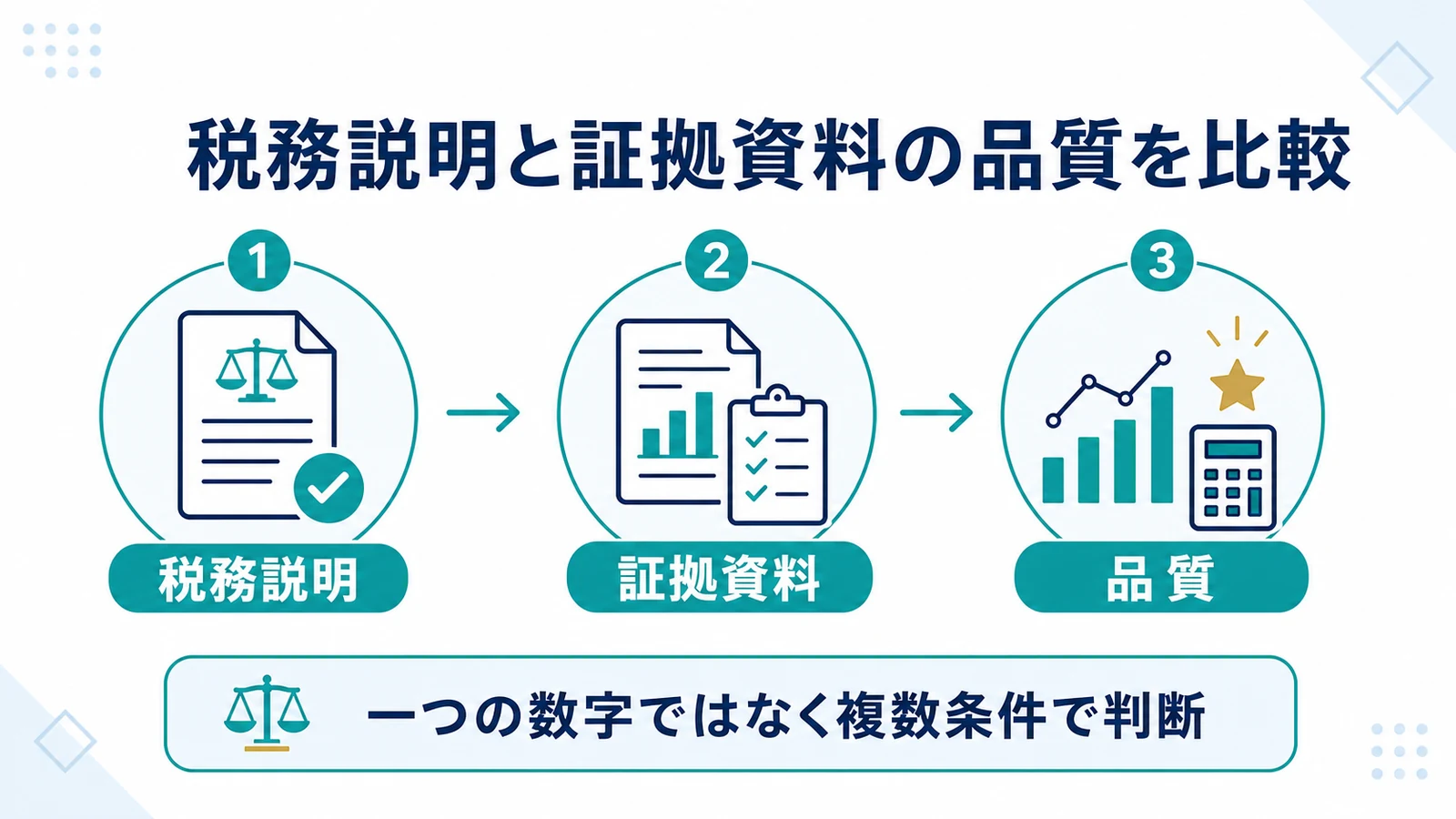 税務説明と証拠資料の品質を比較