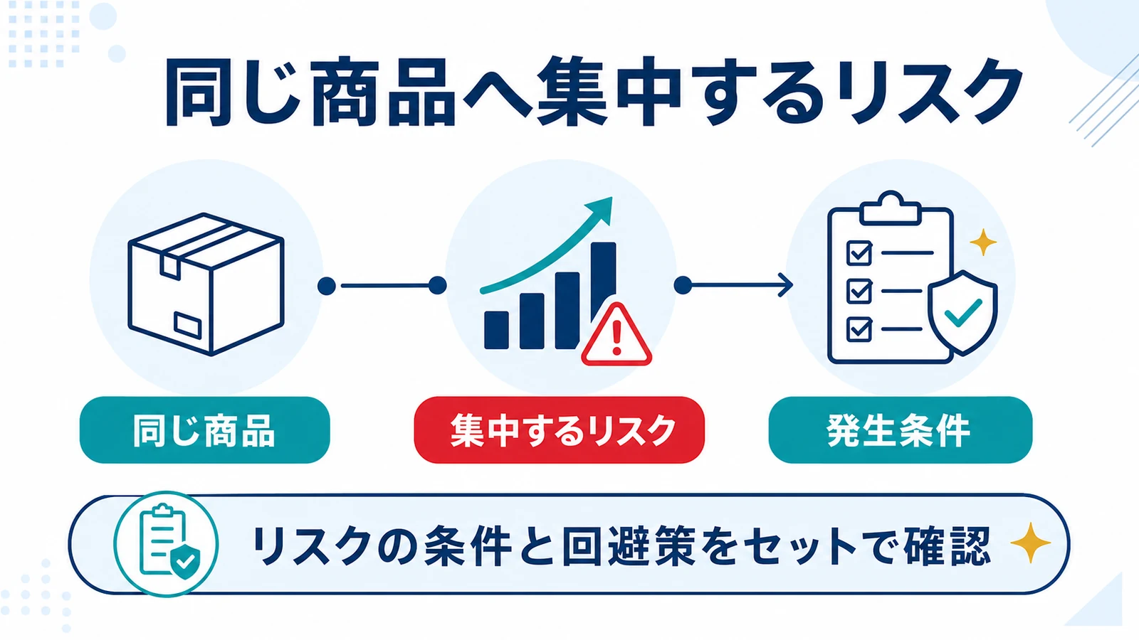 同じ商品へ集中するリスク