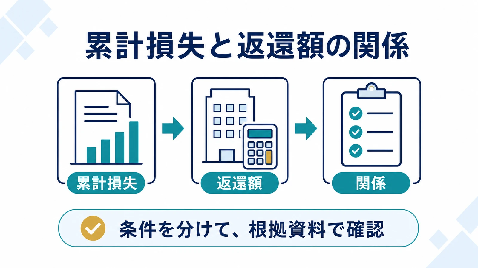 累計損失と返還額の関係