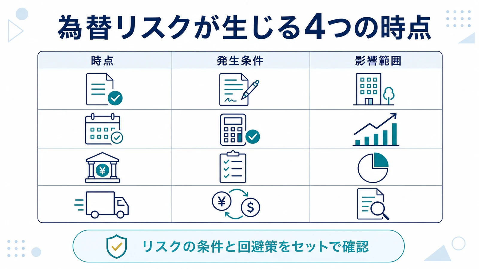 為替リスクが生じる4つの時点