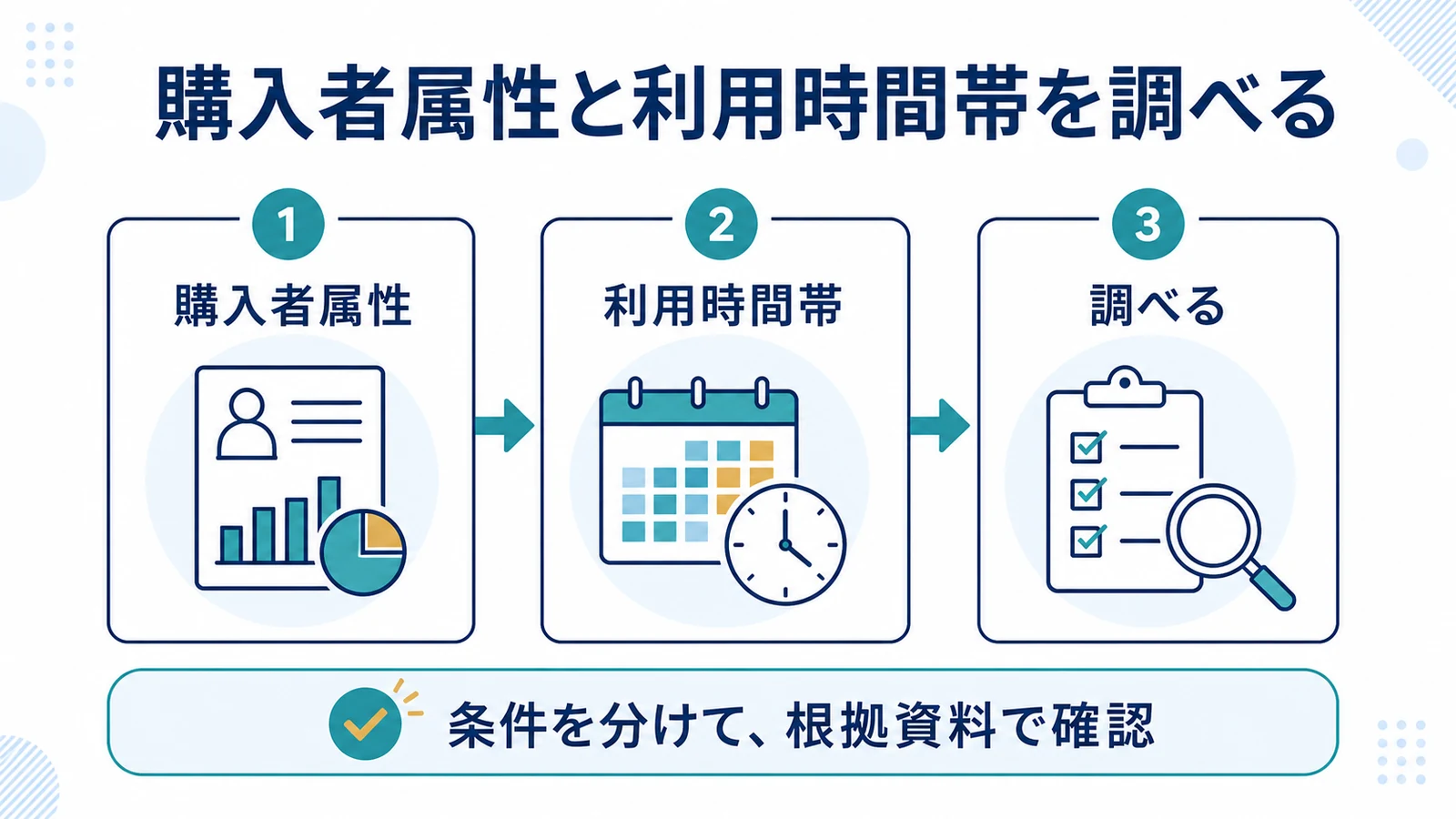 購入者属性と利用時間帯を調べる
