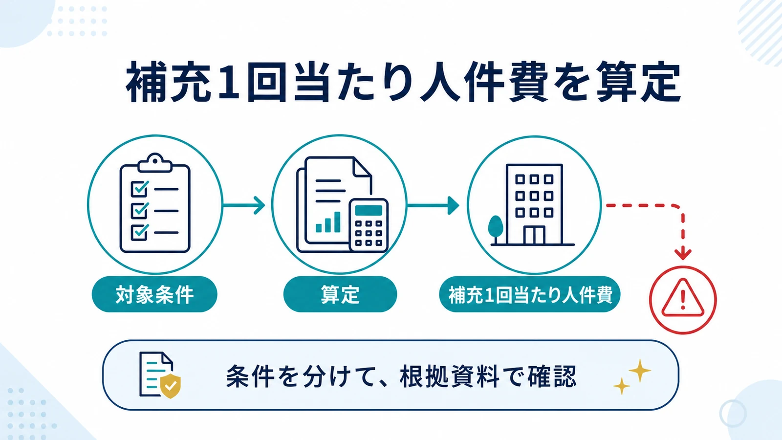 補充1回当たり人件費を算定