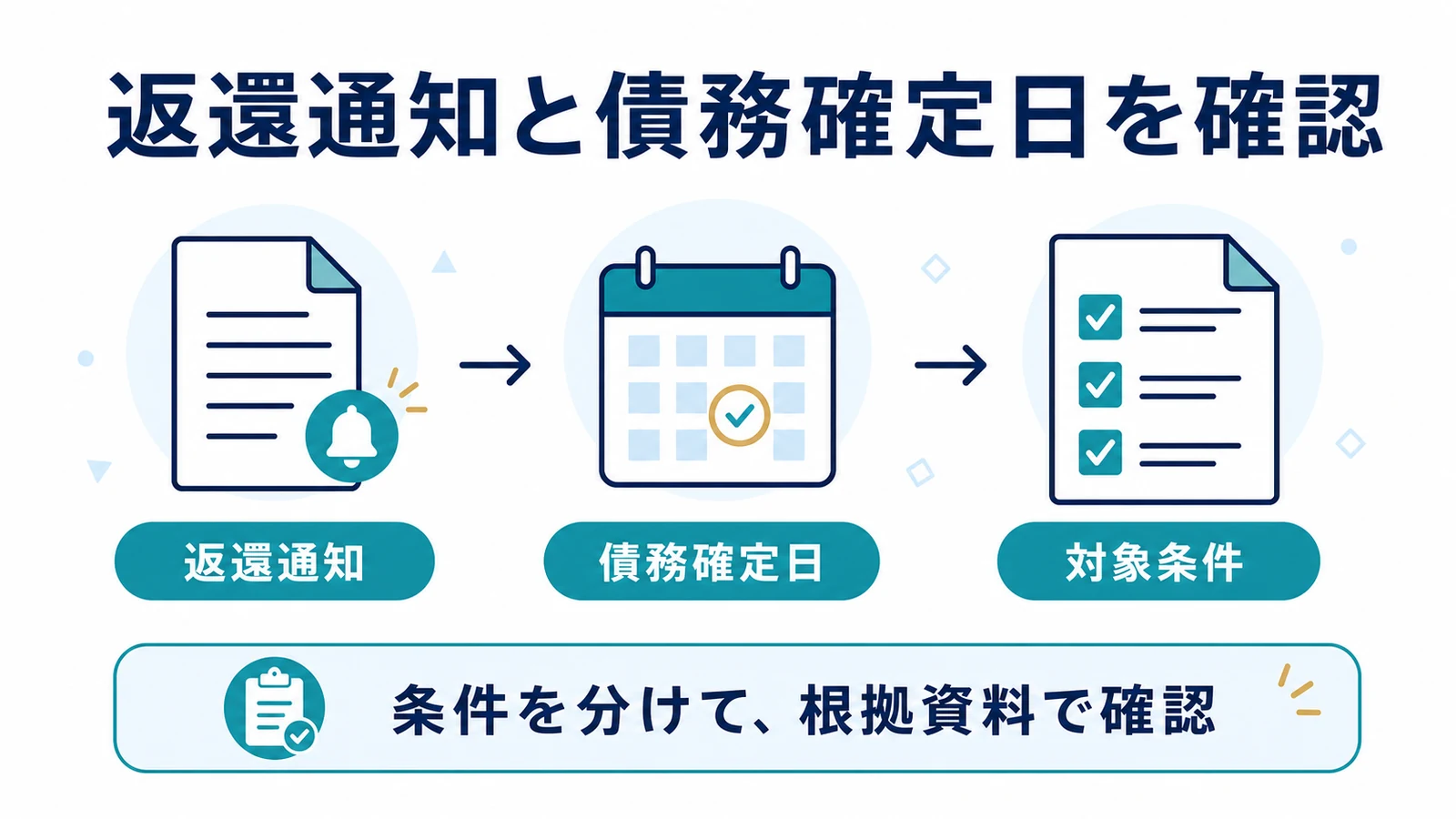 返還通知と債務確定日を確認