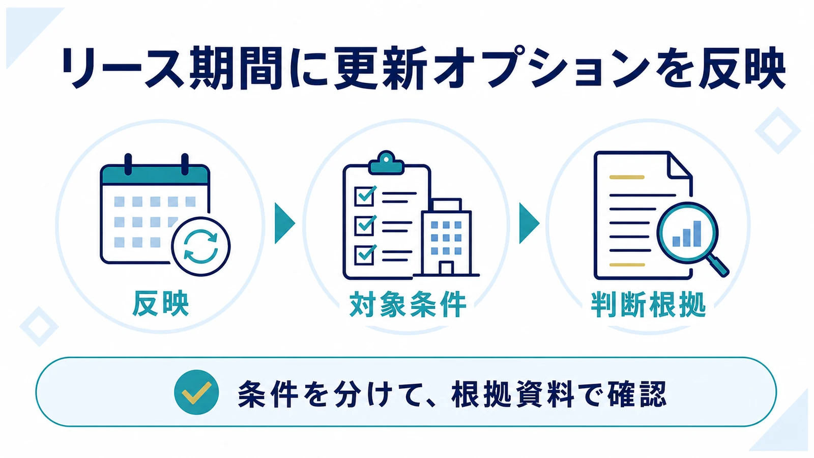 リース期間に更新オプションを反映