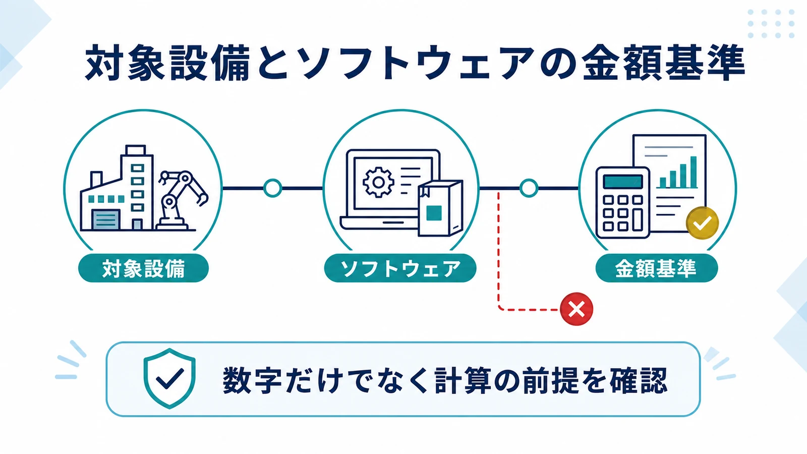 対象設備とソフトウェアの金額基準