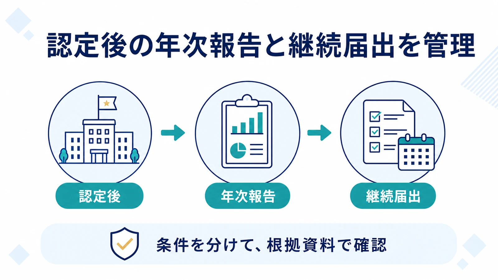 認定後の年次報告と継続届出を管理