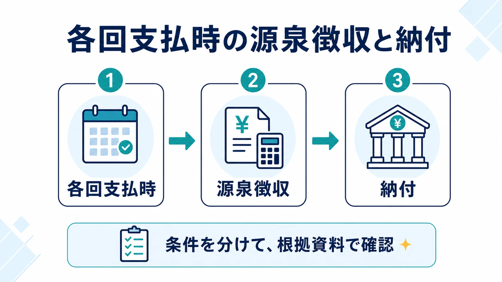 各回支払時の源泉徴収と納付