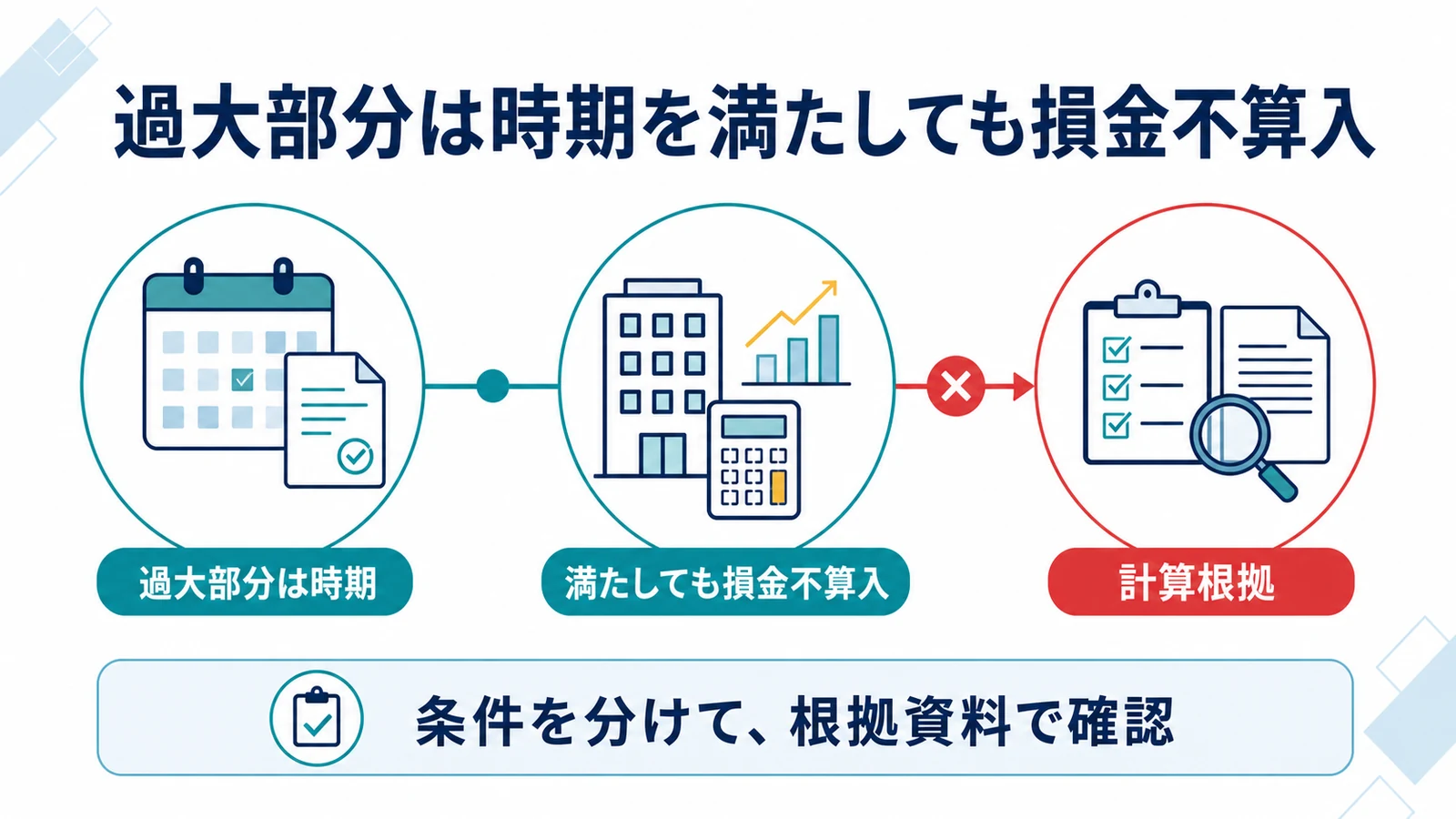 過大部分は時期を満たしても損金不算入