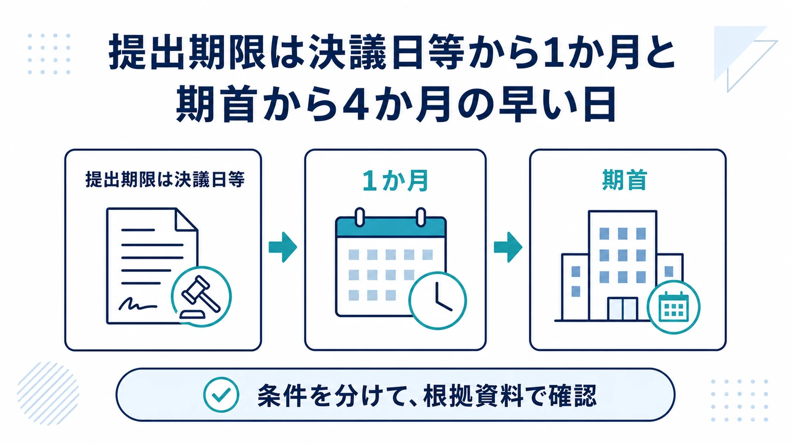 提出期限は決議日等から1か月と期首から4か月の早い日