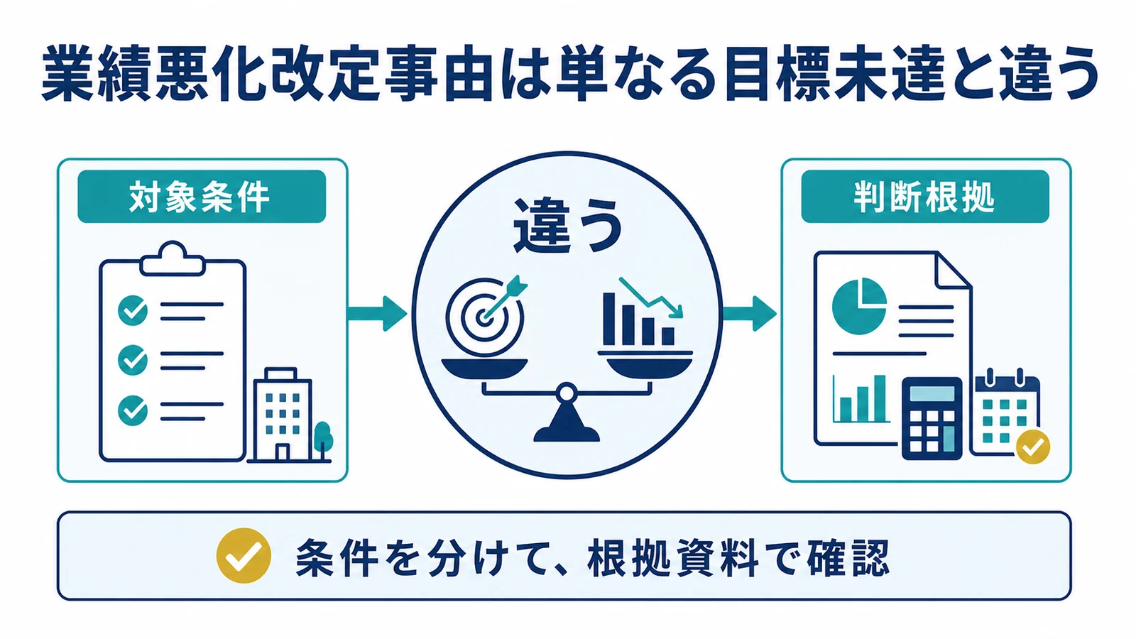 業績悪化改定事由は単なる目標未達と違う