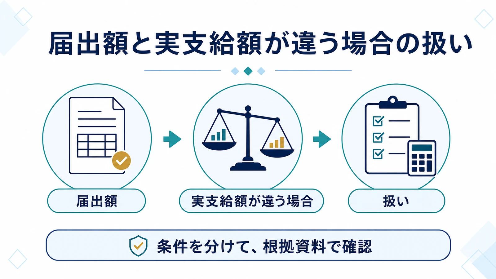 届出額と実支給額が違う場合の扱い