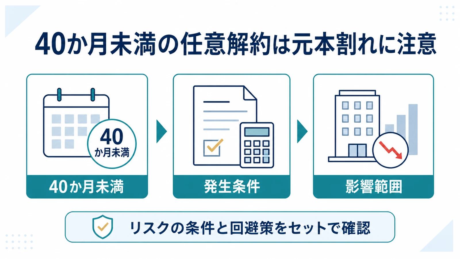 40か月未満の任意解約は元本割れに注意