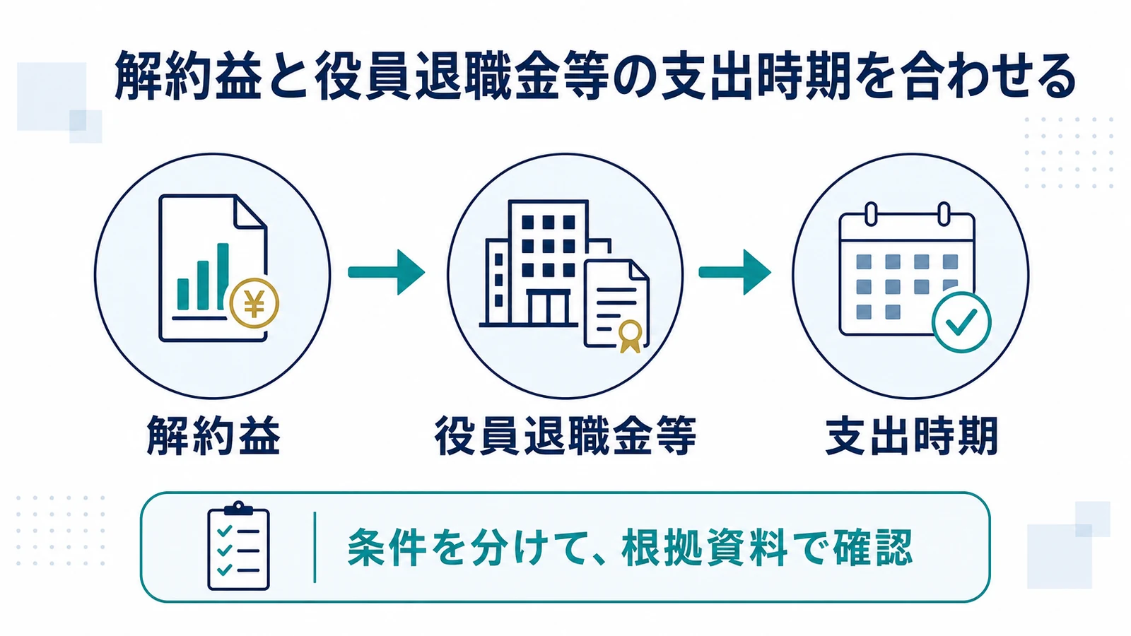 解約益と役員退職金等の支出時期を合わせる