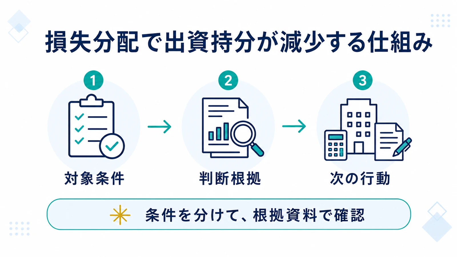 損失分配で出資持分が減少する仕組み