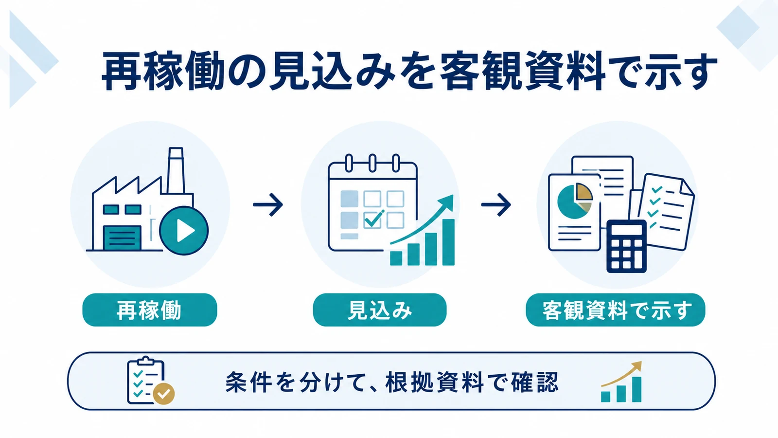再稼働の見込みを客観資料で示す