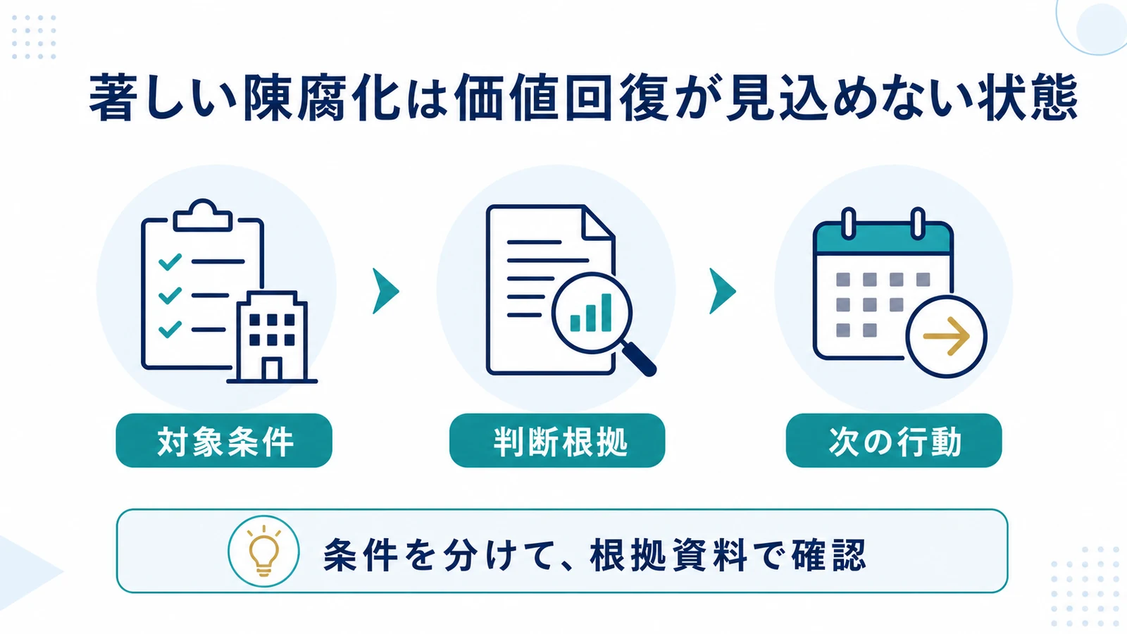 著しい陳腐化は価値回復が見込めない状態