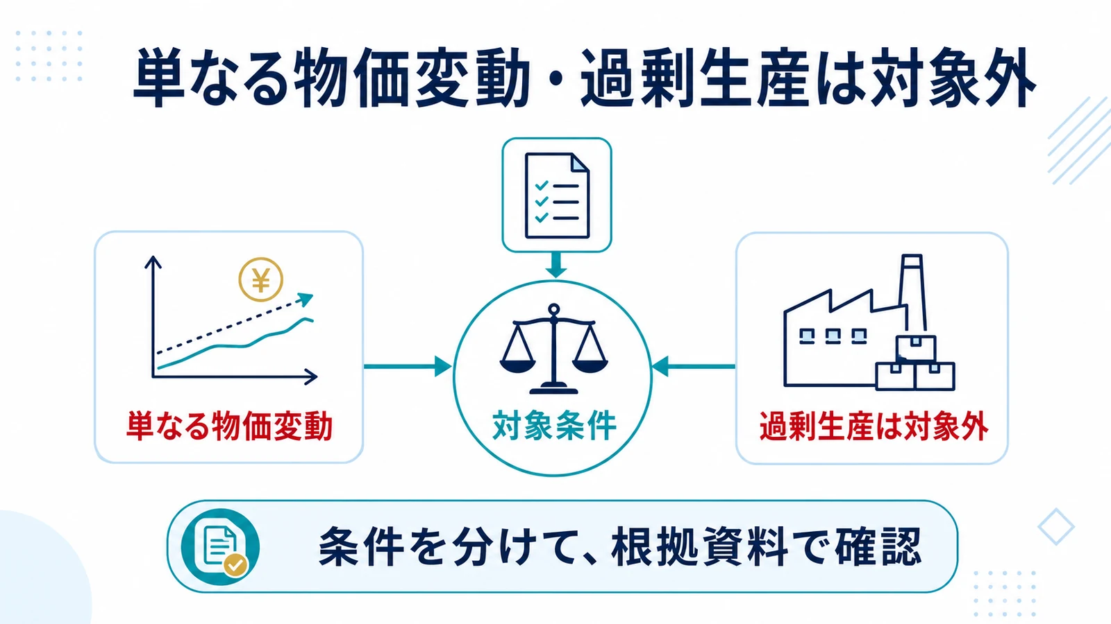単なる物価変動・過剰生産は対象外