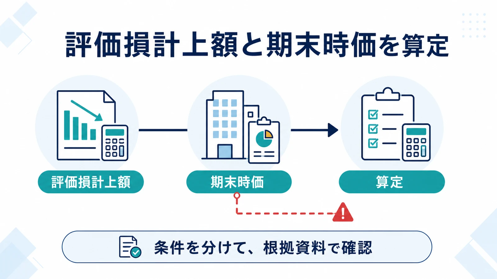 評価損計上額と期末時価を算定