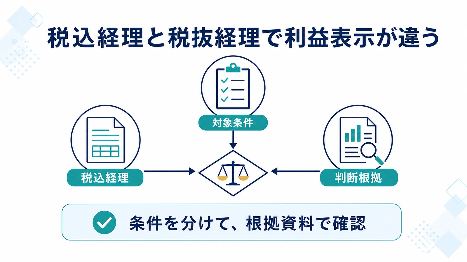 税込経理と税抜経理で利益表示が違う