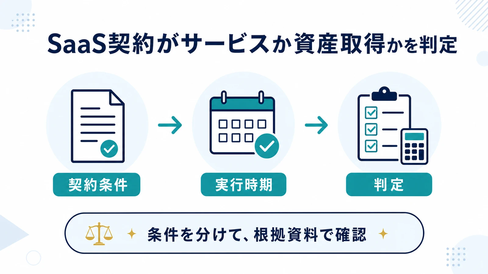 SaaS契約がサービスか資産取得かを判定