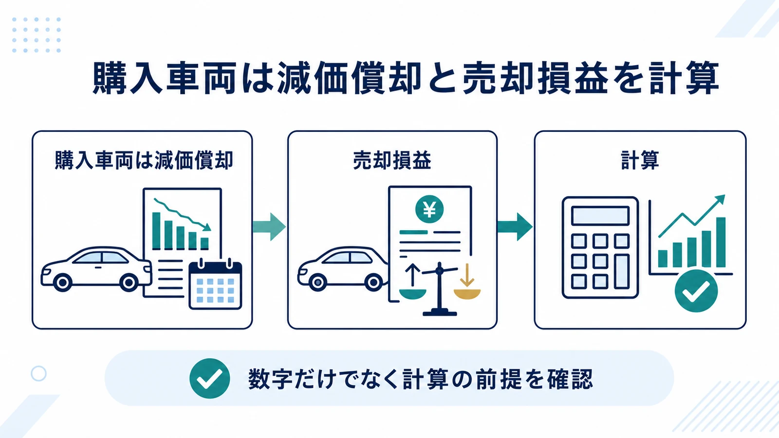 購入車両は減価償却と売却損益を計算