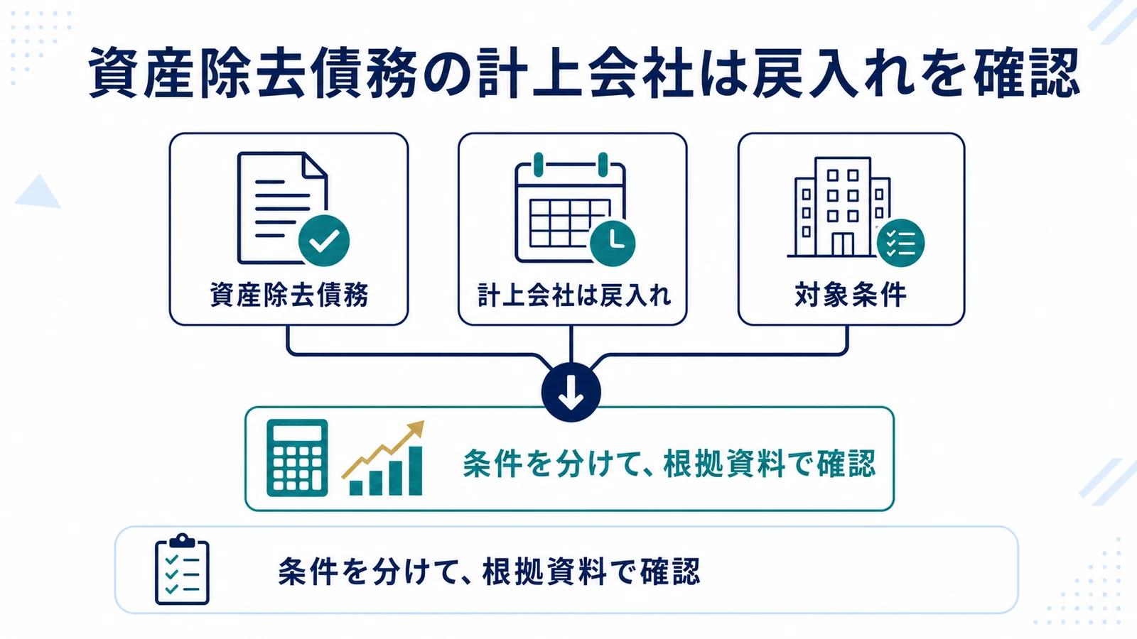 資産除去債務の計上会社は戻入れを確認