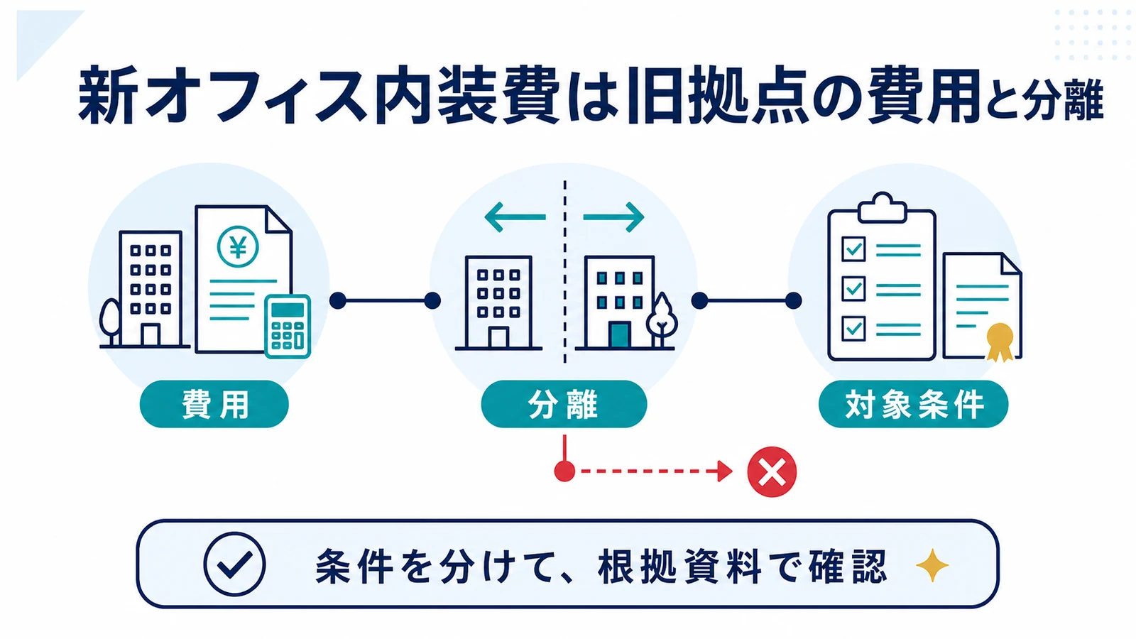 新オフィス内装費は旧拠点の費用と分離